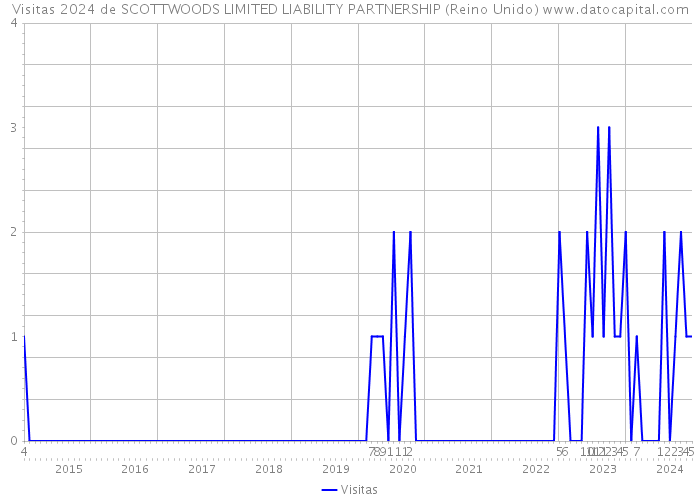 Visitas 2024 de SCOTTWOODS LIMITED LIABILITY PARTNERSHIP (Reino Unido) 