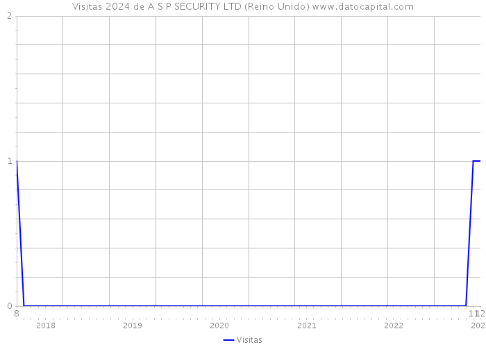 Visitas 2024 de A S P SECURITY LTD (Reino Unido) 