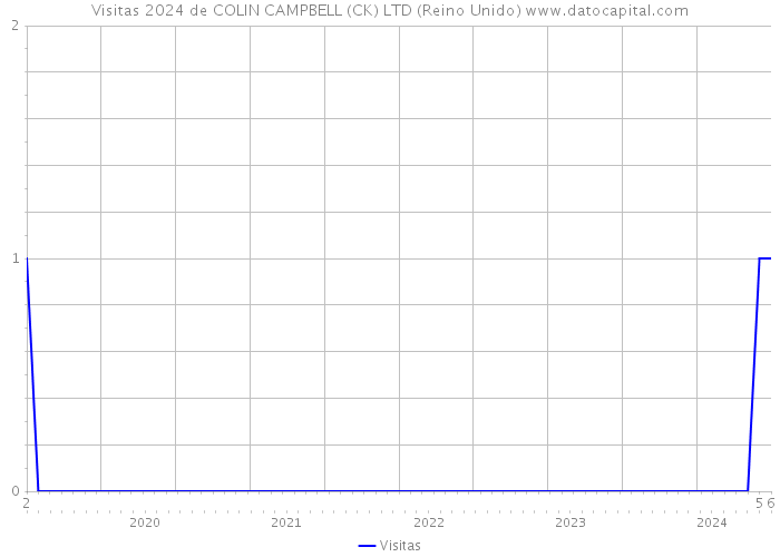 Visitas 2024 de COLIN CAMPBELL (CK) LTD (Reino Unido) 