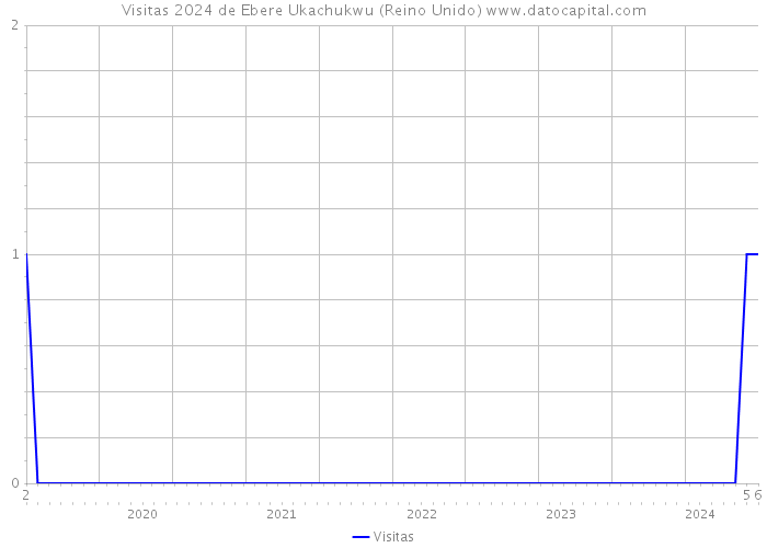 Visitas 2024 de Ebere Ukachukwu (Reino Unido) 