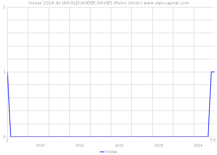 Visitas 2024 de IAN ALEXANDER DAVIES (Reino Unido) 