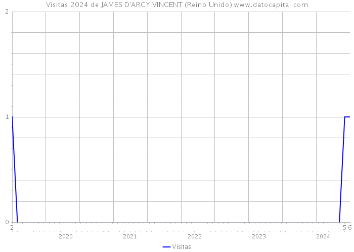 Visitas 2024 de JAMES D'ARCY VINCENT (Reino Unido) 