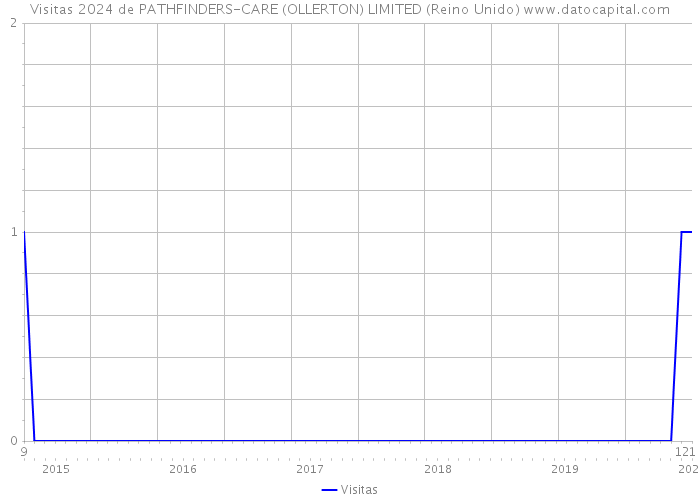 Visitas 2024 de PATHFINDERS-CARE (OLLERTON) LIMITED (Reino Unido) 