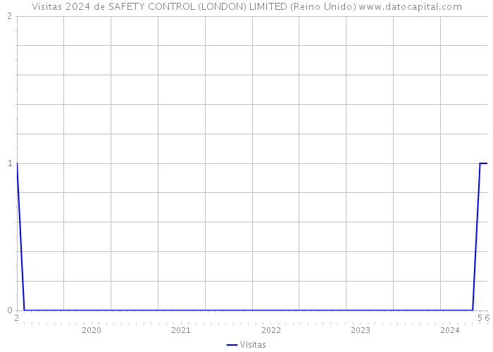 Visitas 2024 de SAFETY CONTROL (LONDON) LIMITED (Reino Unido) 