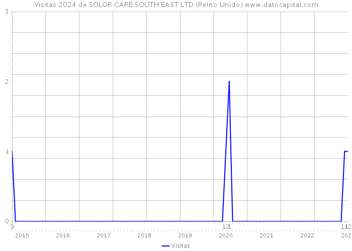 Visitas 2024 de SOLOR CARE SOUTH EAST LTD (Reino Unido) 