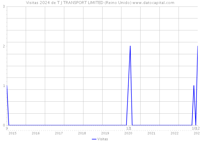 Visitas 2024 de T J TRANSPORT LIMITED (Reino Unido) 