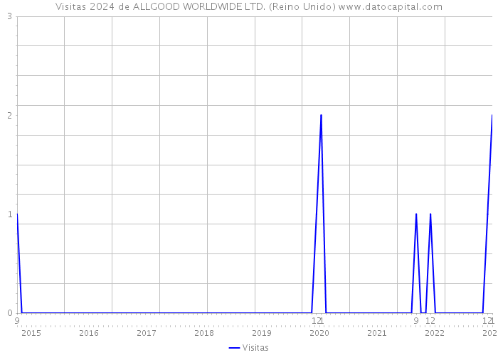 Visitas 2024 de ALLGOOD WORLDWIDE LTD. (Reino Unido) 