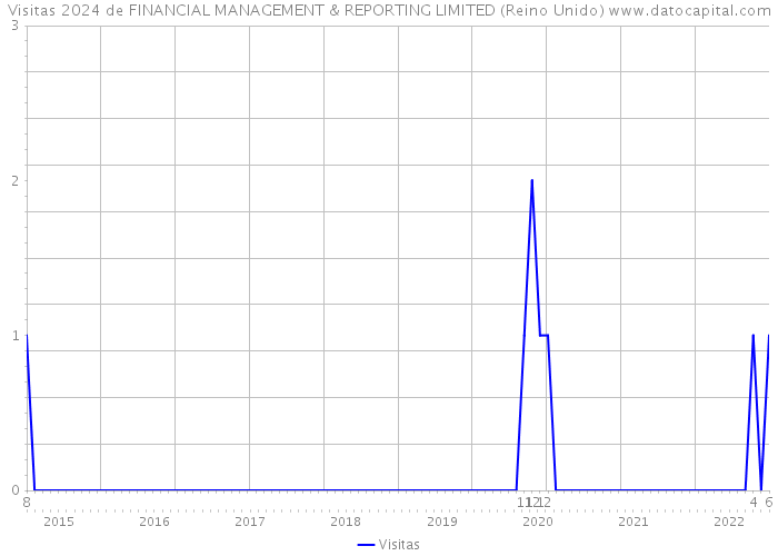 Visitas 2024 de FINANCIAL MANAGEMENT & REPORTING LIMITED (Reino Unido) 