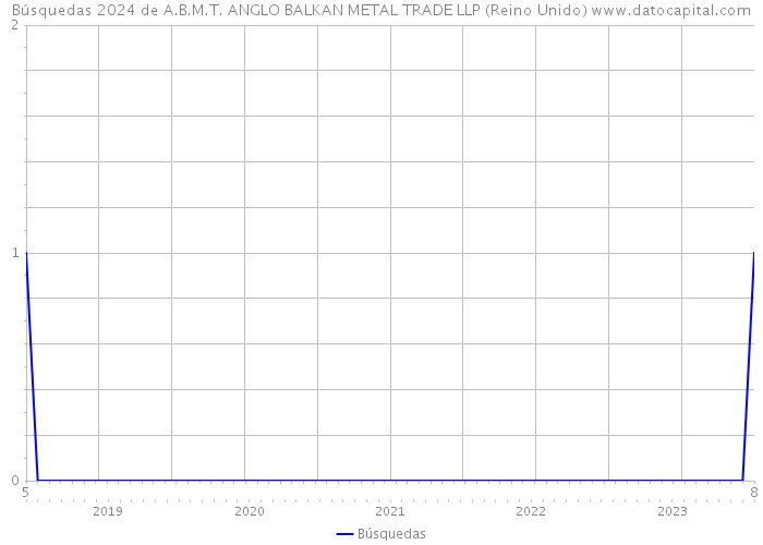 Búsquedas 2024 de A.B.M.T. ANGLO BALKAN METAL TRADE LLP (Reino Unido) 