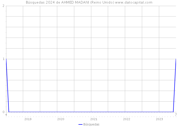Búsquedas 2024 de AHMED MADANI (Reino Unido) 