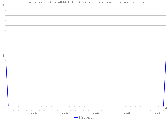 Búsquedas 2024 de AIMAN HUSSAIN (Reino Unido) 