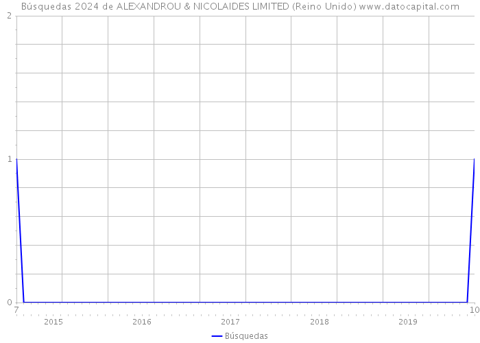 Búsquedas 2024 de ALEXANDROU & NICOLAIDES LIMITED (Reino Unido) 
