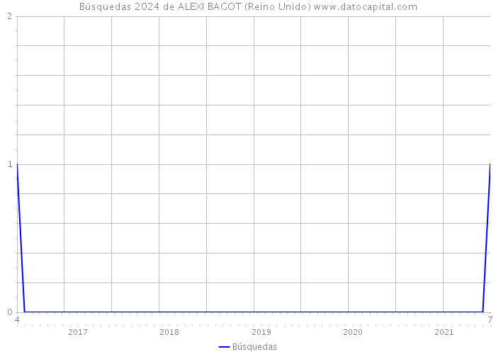 Búsquedas 2024 de ALEXI BAGOT (Reino Unido) 