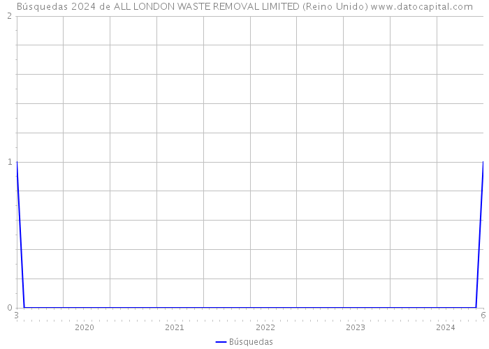 Búsquedas 2024 de ALL LONDON WASTE REMOVAL LIMITED (Reino Unido) 