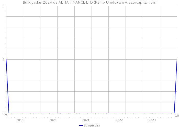 Búsquedas 2024 de ALTIA FINANCE LTD (Reino Unido) 