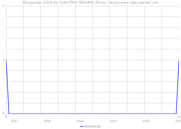 Búsquedas 2024 de CAROTINO SDN BHD (Reino Unido) 