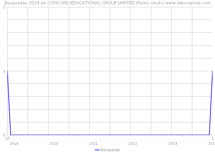 Búsquedas 2024 de CONCORD EDUCATIONAL GROUP LIMITED (Reino Unido) 