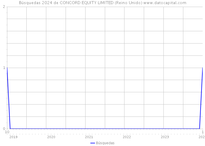 Búsquedas 2024 de CONCORD EQUITY LIMITED (Reino Unido) 