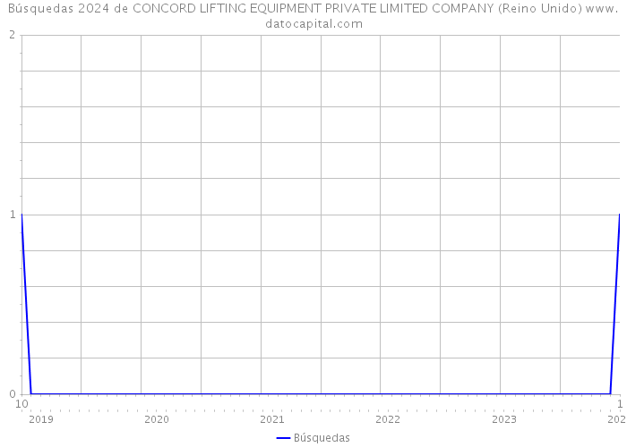 Búsquedas 2024 de CONCORD LIFTING EQUIPMENT PRIVATE LIMITED COMPANY (Reino Unido) 