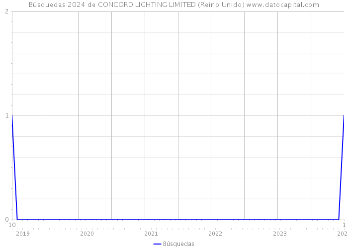 Búsquedas 2024 de CONCORD LIGHTING LIMITED (Reino Unido) 