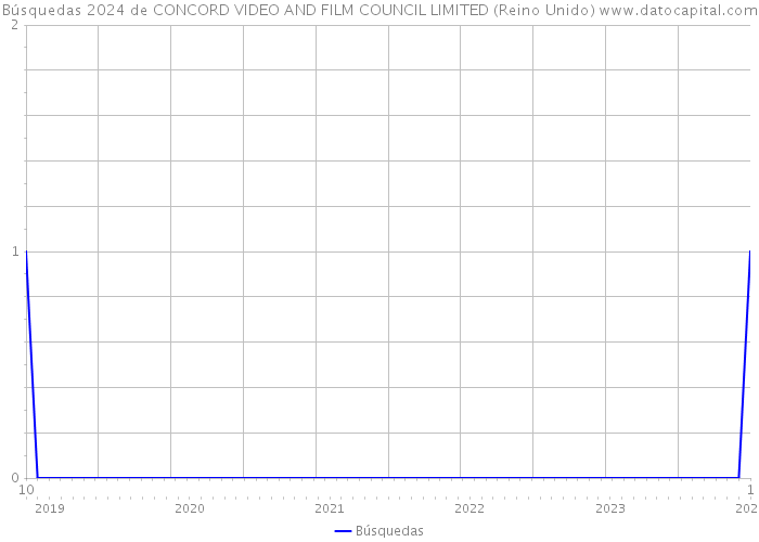 Búsquedas 2024 de CONCORD VIDEO AND FILM COUNCIL LIMITED (Reino Unido) 