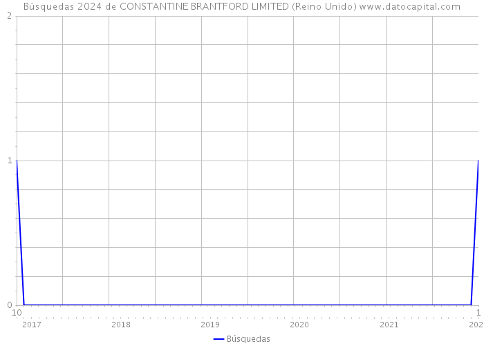 Búsquedas 2024 de CONSTANTINE BRANTFORD LIMITED (Reino Unido) 