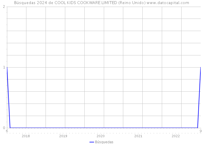 Búsquedas 2024 de COOL KIDS COOKWARE LIMITED (Reino Unido) 