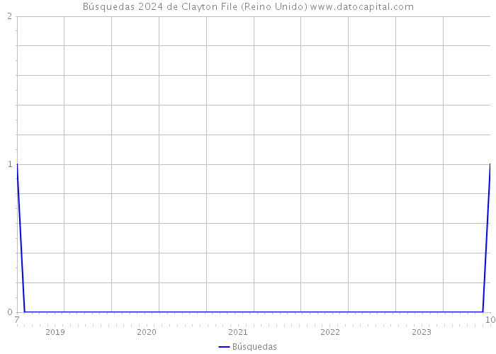 Búsquedas 2024 de Clayton File (Reino Unido) 