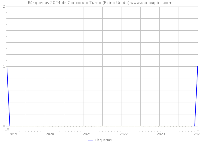 Búsquedas 2024 de Concordio Turno (Reino Unido) 