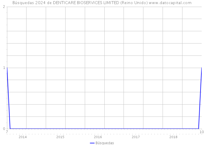 Búsquedas 2024 de DENTICARE BIOSERVICES LIMITED (Reino Unido) 