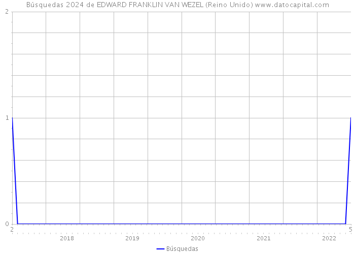 Búsquedas 2024 de EDWARD FRANKLIN VAN WEZEL (Reino Unido) 