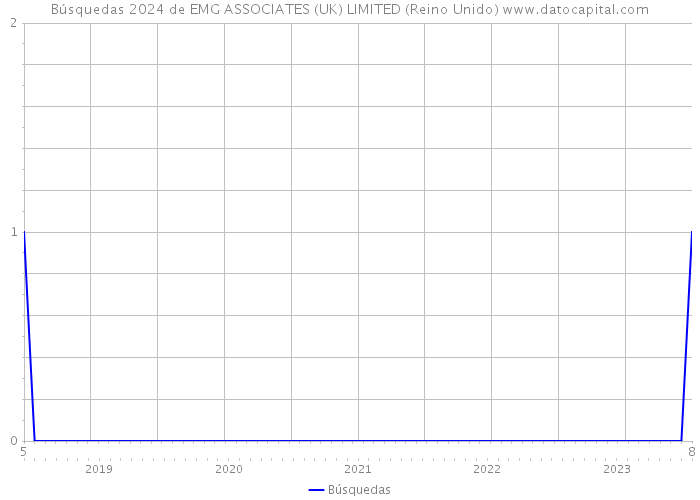 Búsquedas 2024 de EMG ASSOCIATES (UK) LIMITED (Reino Unido) 