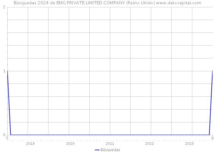 Búsquedas 2024 de EMG PRIVATE LIMITED COMPANY (Reino Unido) 