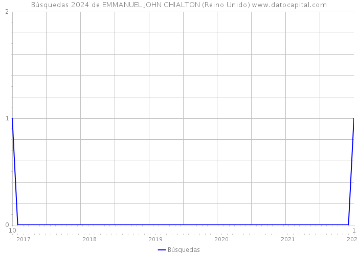 Búsquedas 2024 de EMMANUEL JOHN CHIALTON (Reino Unido) 