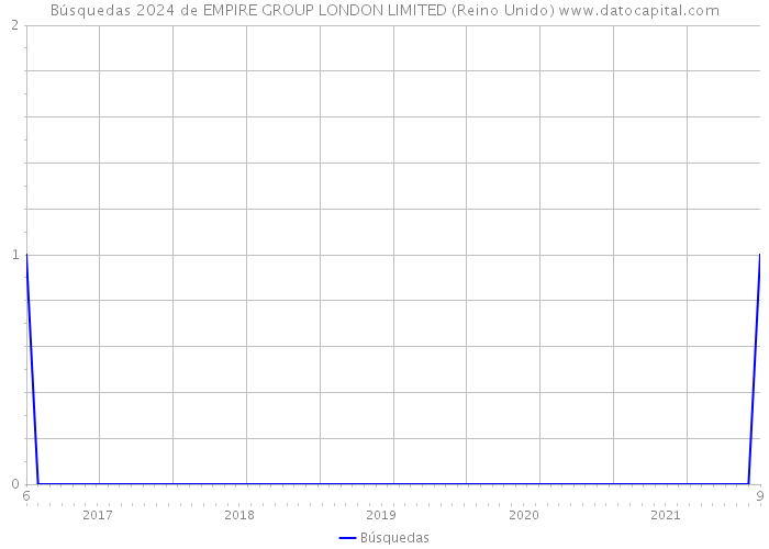 Búsquedas 2024 de EMPIRE GROUP LONDON LIMITED (Reino Unido) 