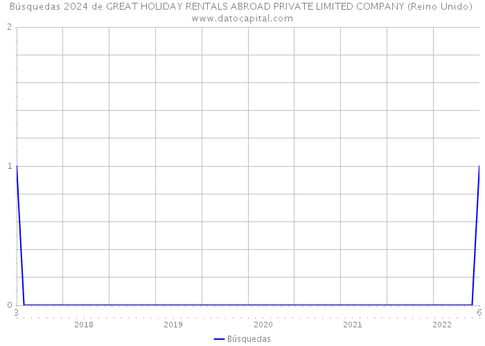 Búsquedas 2024 de GREAT HOLIDAY RENTALS ABROAD PRIVATE LIMITED COMPANY (Reino Unido) 