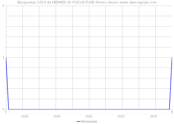 Búsquedas 2024 de HERMES UK FOCUS FUND (Reino Unido) 