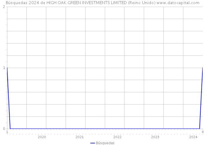 Búsquedas 2024 de HIGH OAK GREEN INVESTMENTS LIMITED (Reino Unido) 