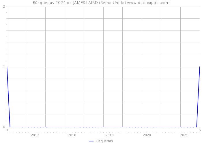 Búsquedas 2024 de JAMES LAIRD (Reino Unido) 
