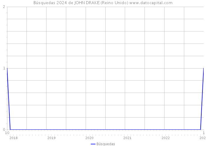 Búsquedas 2024 de JOHN DRAKE (Reino Unido) 