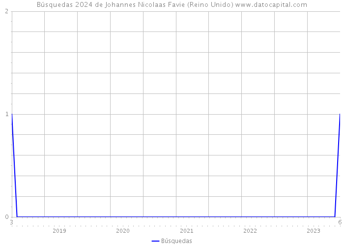 Búsquedas 2024 de Johannes Nicolaas Favie (Reino Unido) 