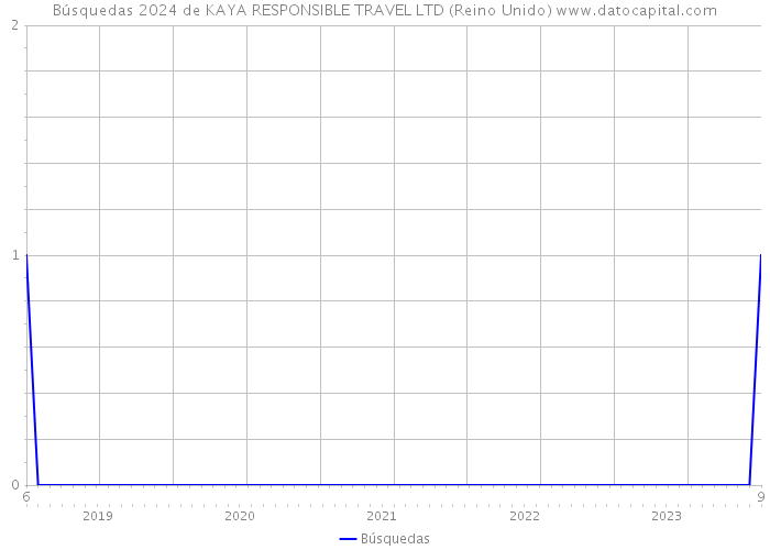Búsquedas 2024 de KAYA RESPONSIBLE TRAVEL LTD (Reino Unido) 