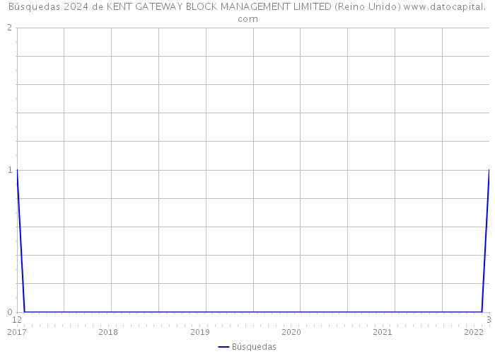 Búsquedas 2024 de KENT GATEWAY BLOCK MANAGEMENT LIMITED (Reino Unido) 