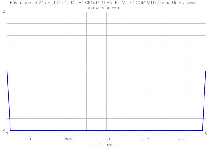 Búsquedas 2024 de KIDS UNLIMITED GROUP PRIVATE LIMITED COMPANY (Reino Unido) 