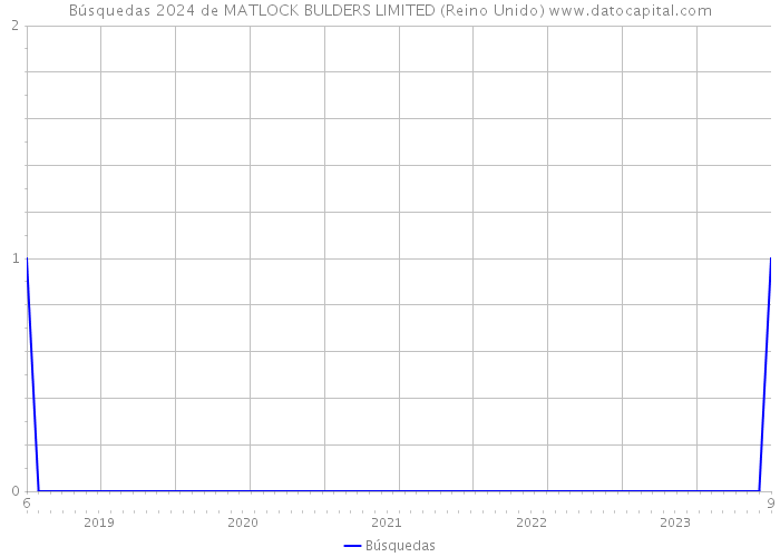 Búsquedas 2024 de MATLOCK BULDERS LIMITED (Reino Unido) 