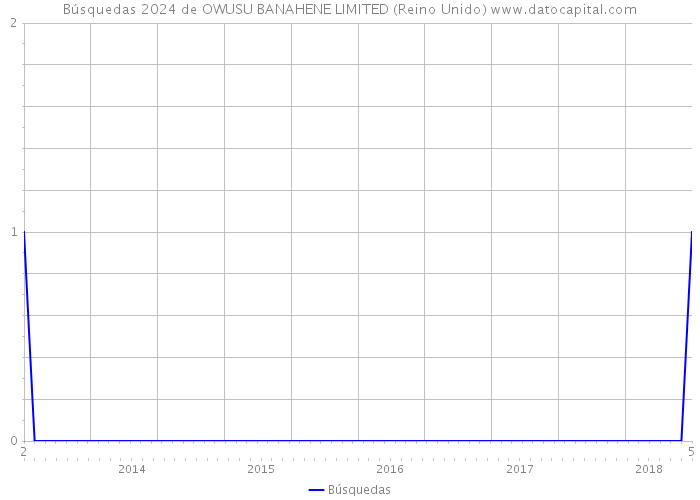 Búsquedas 2024 de OWUSU BANAHENE LIMITED (Reino Unido) 