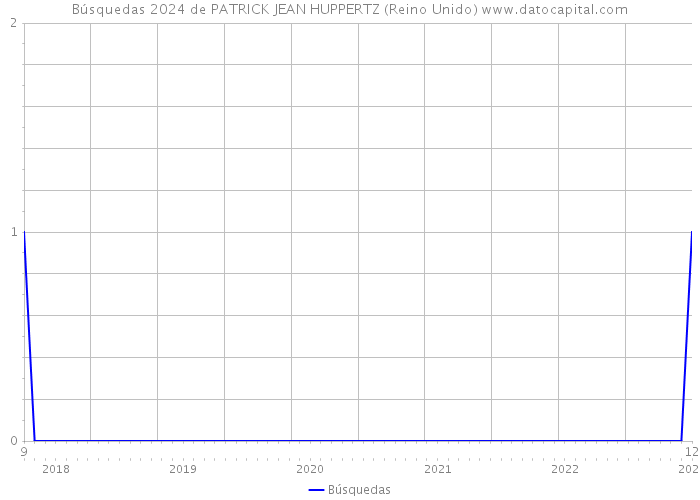 Búsquedas 2024 de PATRICK JEAN HUPPERTZ (Reino Unido) 