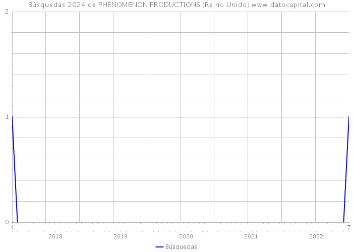 Búsquedas 2024 de PHENOMENON PRODUCTIONS (Reino Unido) 