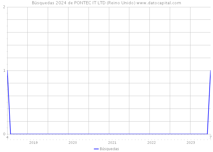 Búsquedas 2024 de PONTEC IT LTD (Reino Unido) 
