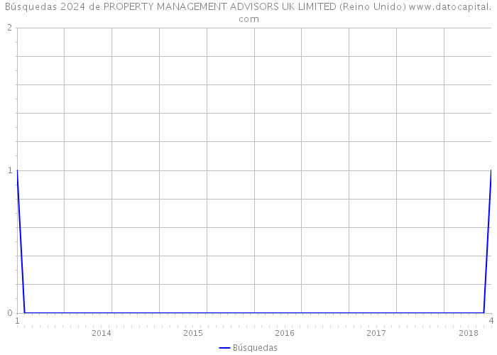 Búsquedas 2024 de PROPERTY MANAGEMENT ADVISORS UK LIMITED (Reino Unido) 